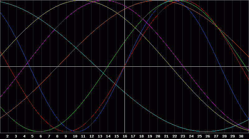Biorhythm Chart