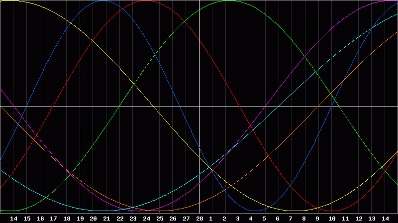 Biorhythm Chart