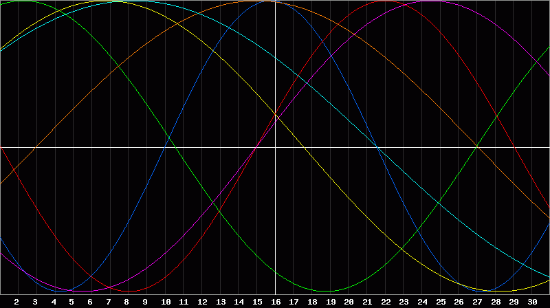 Biorhythm Chart