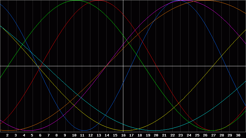 Biorhythm Chart