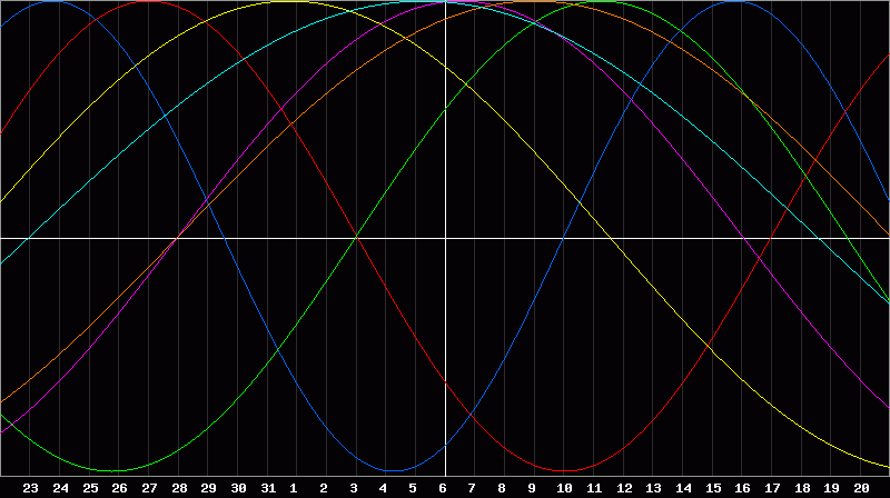 Biorhythm Chart