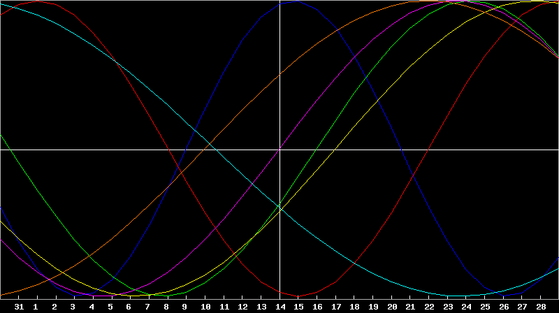 Biorhythm Chart