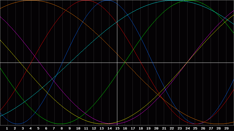 Biorhythm Chart