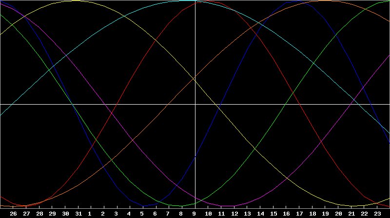 Biorhythm Chart