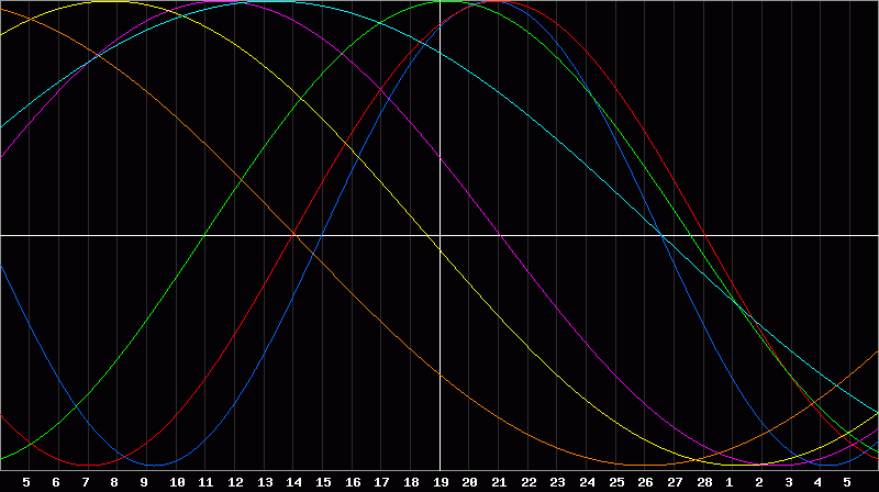 Biorhythm Chart