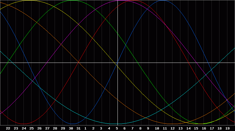 Biorhythm Chart