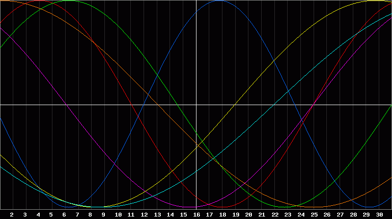 Biorhythm Chart