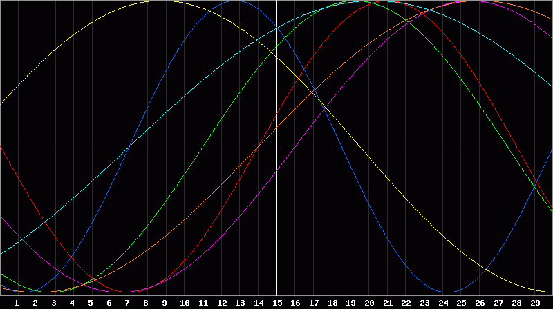 Biorhythm Chart