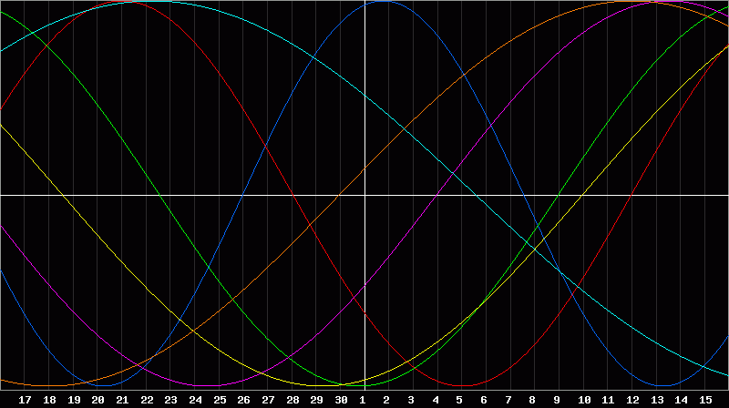 Biorhythm Chart