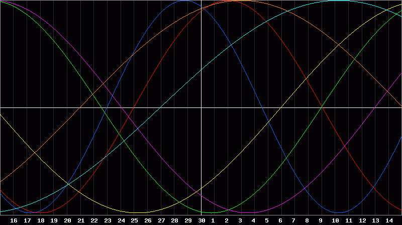 Biorhythm Chart
