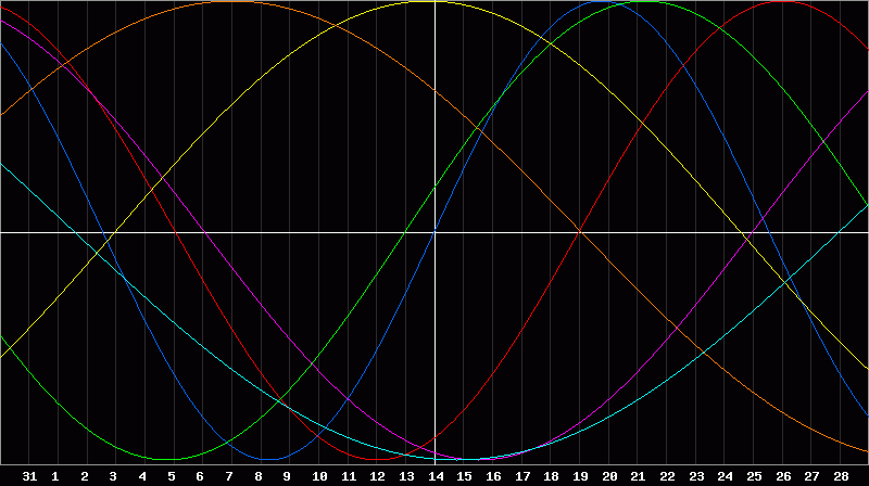 Biorhythm Chart