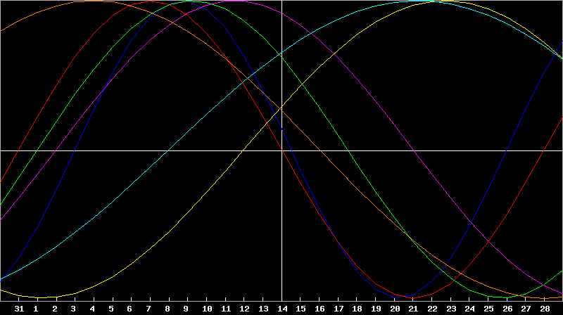 Biorhythm Chart