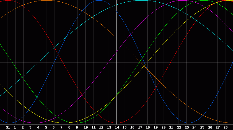 Biorhythm Chart