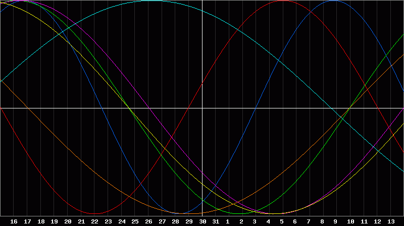 Biorhythm Chart