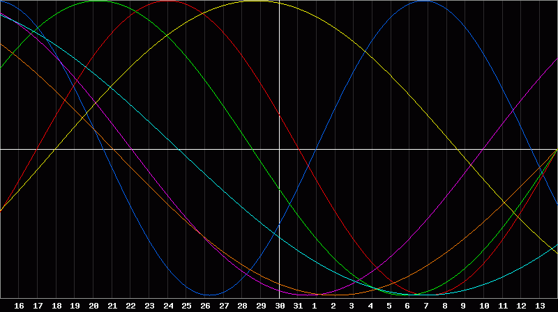 Biorhythm Chart