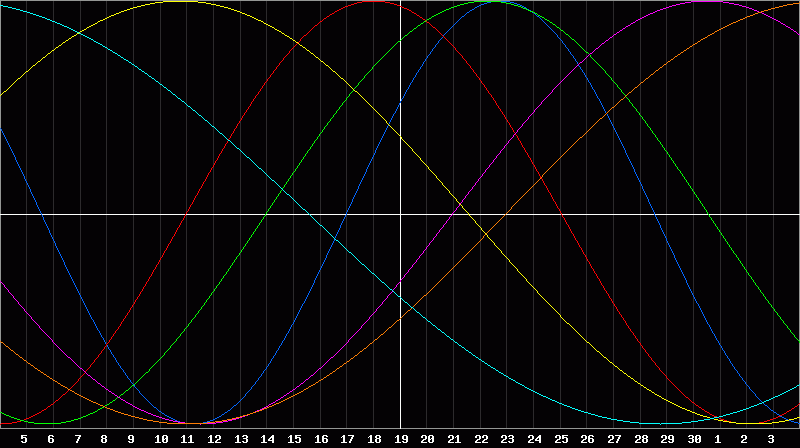 Biorhythm Chart
