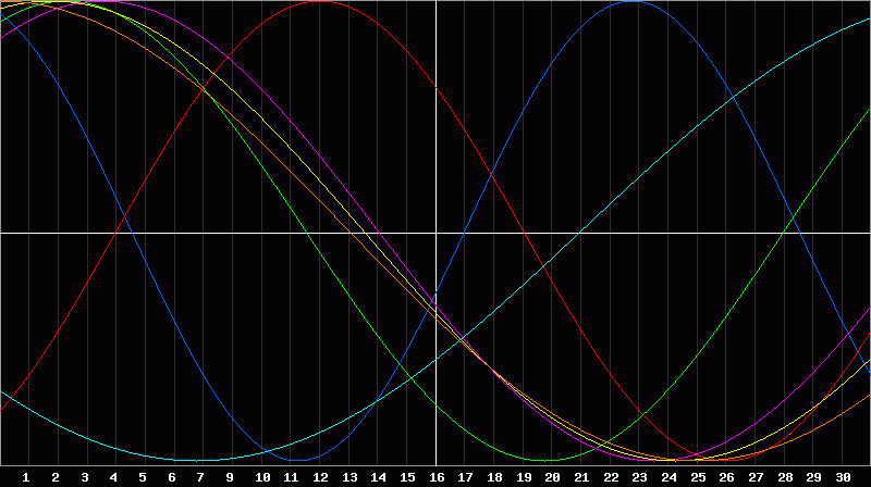 Biorhythm Chart