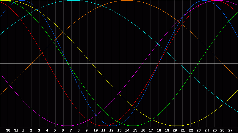 Biorhythm Chart