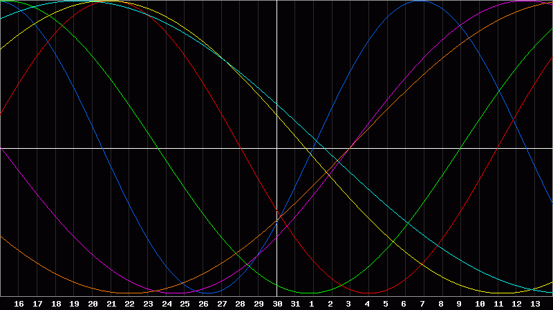 Biorhythm Chart