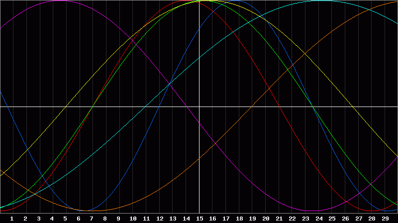 Biorhythm Chart