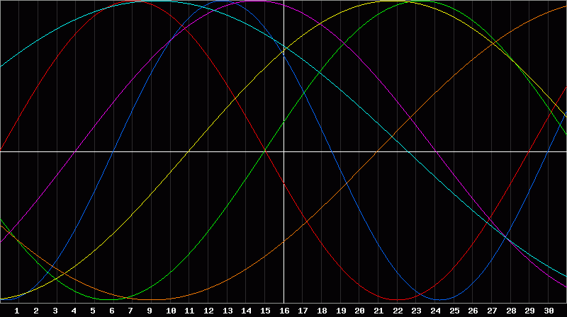 Biorhythm Chart