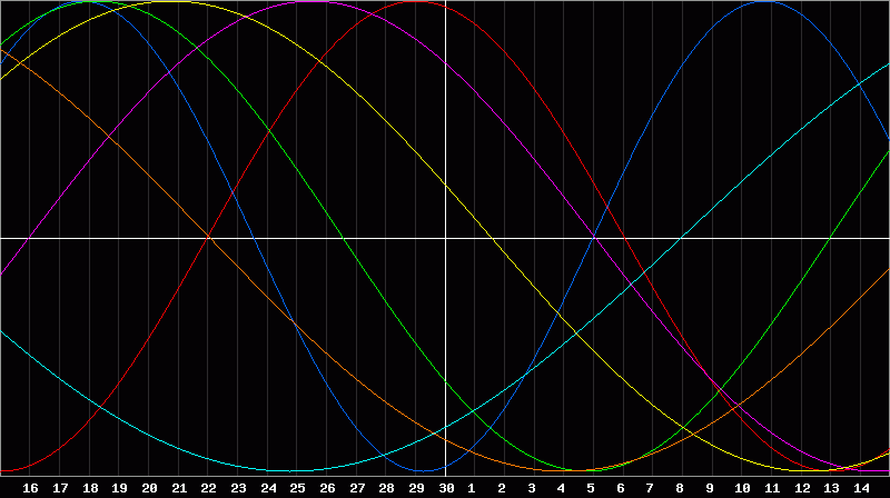 Biorhythm Chart