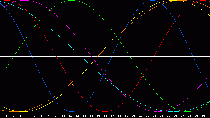 Biorhythm Chart