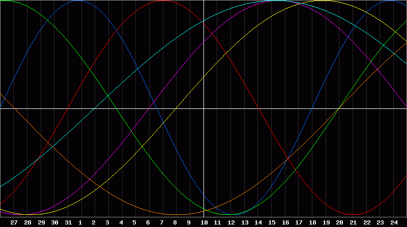 Biorhythm Chart