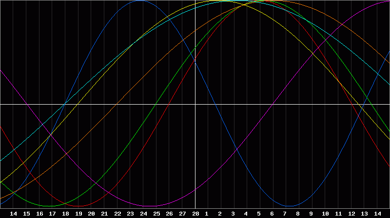 Biorhythm Chart