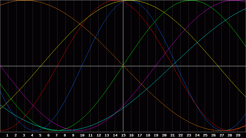Biorhythm Chart