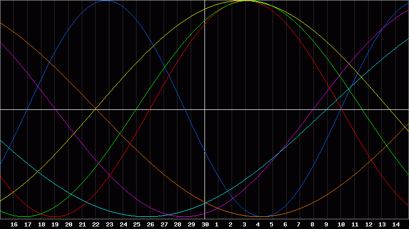 Biorhythm Chart