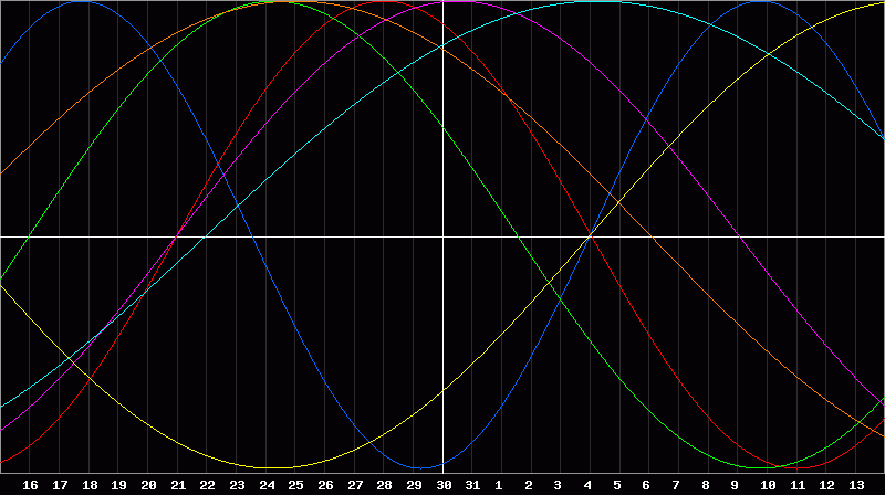 Biorhythm Chart