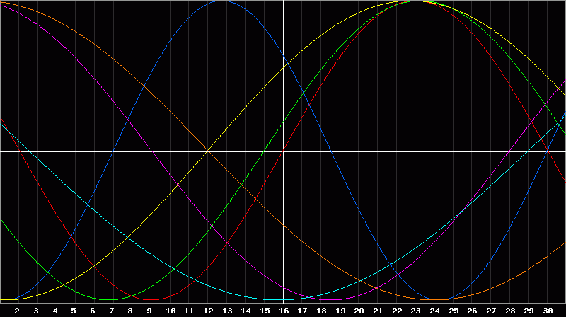 Biorhythm Chart