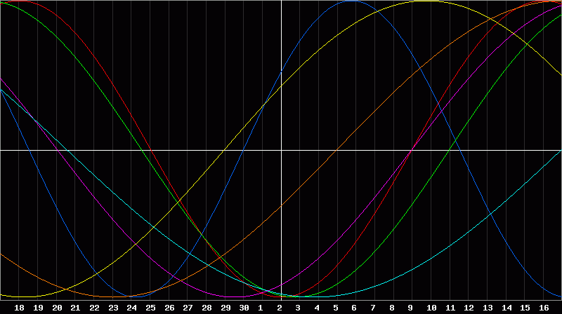Biorhythm Chart
