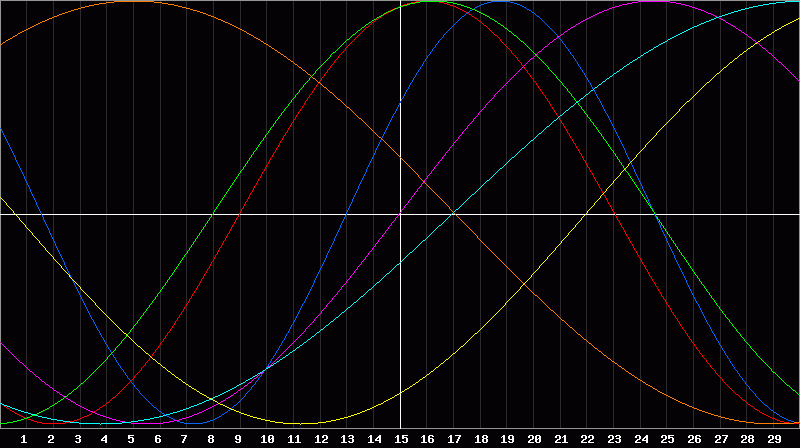 Biorhythm Chart