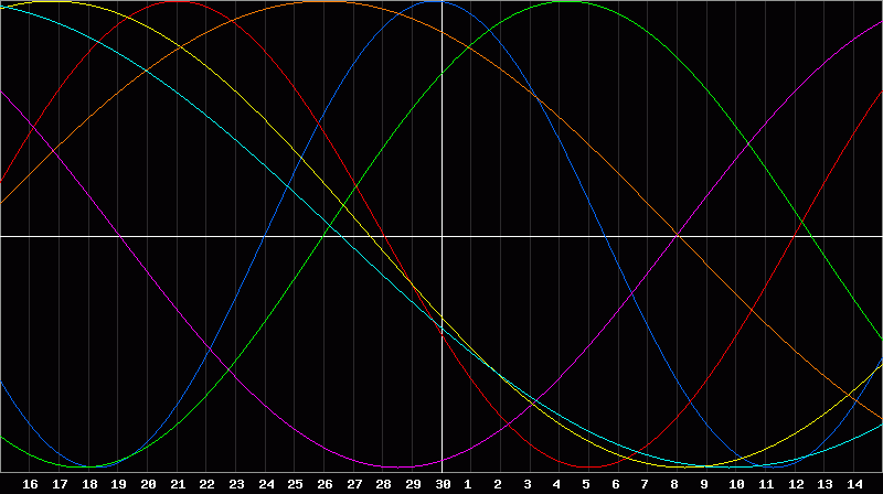 Biorhythm Chart