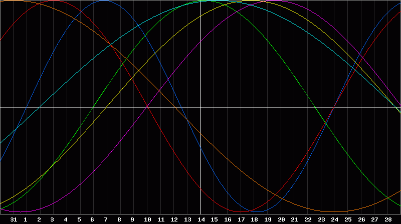 Biorhythm Chart