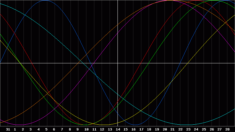 Biorhythm Chart