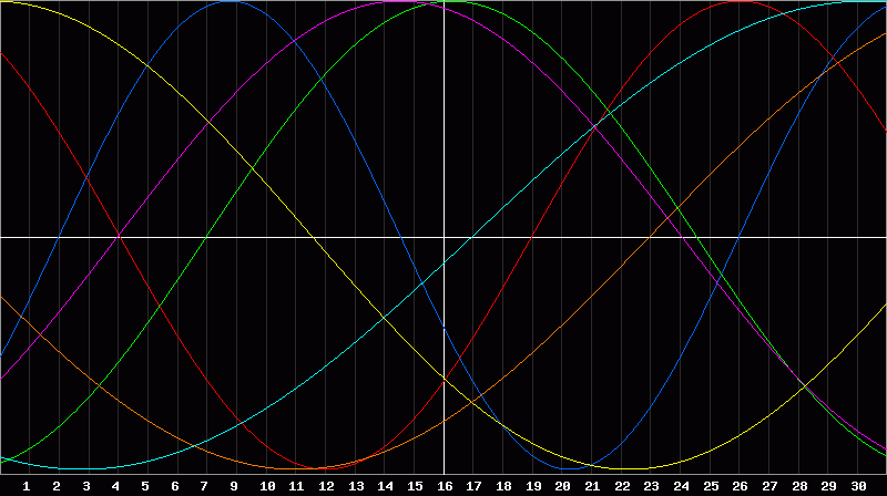 Biorhythm Chart