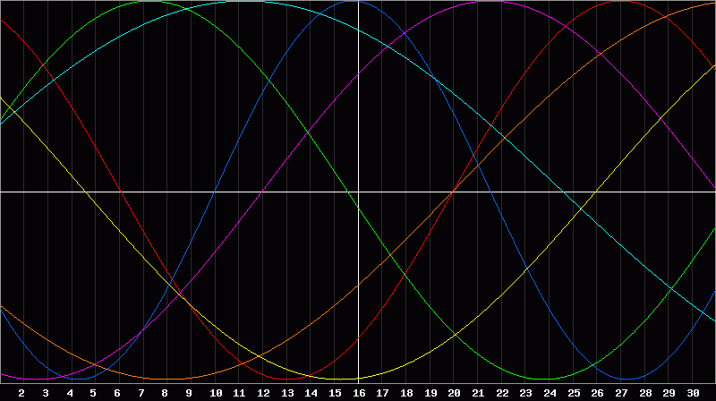 Biorhythm Chart