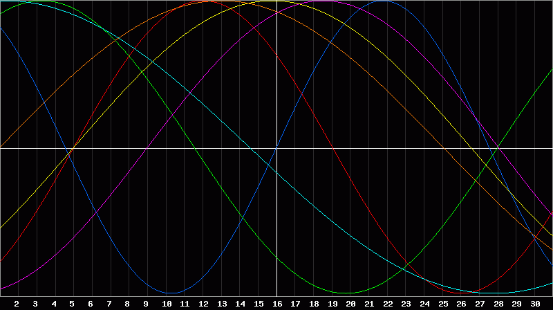 Biorhythm Chart