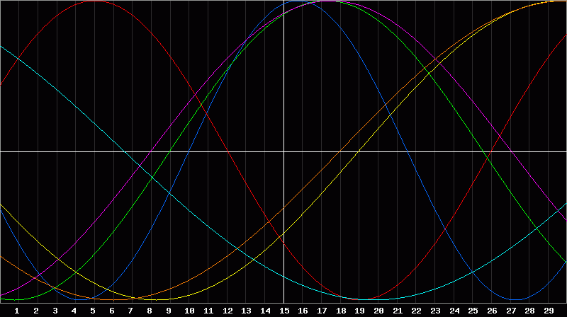 Biorhythm Chart