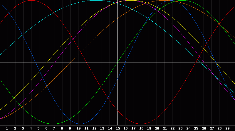 Biorhythm Chart