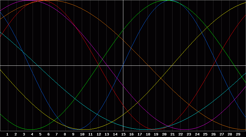Biorhythm Chart