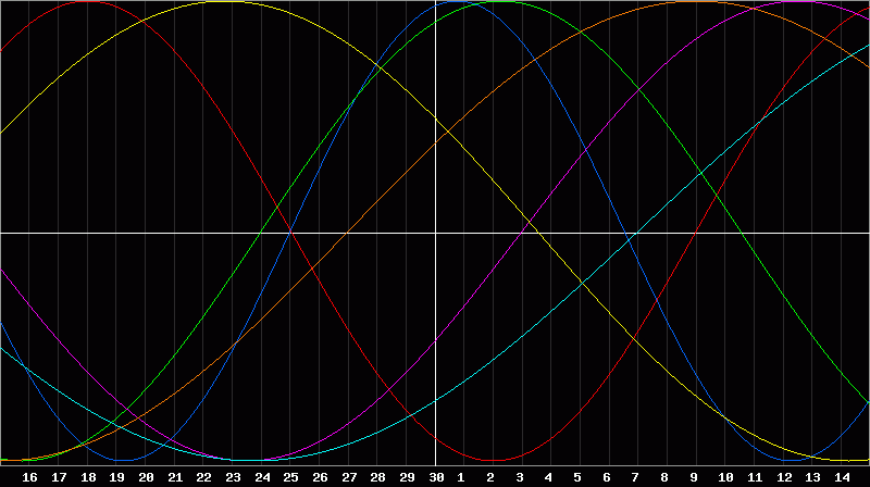 Biorhythm Chart