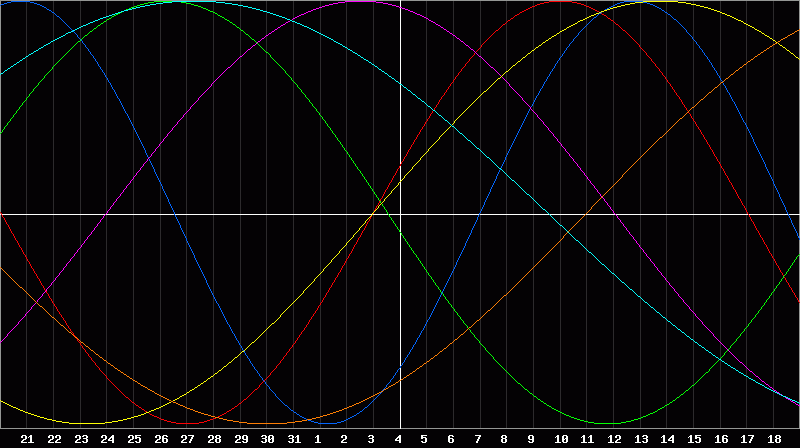 Biorhythm Chart