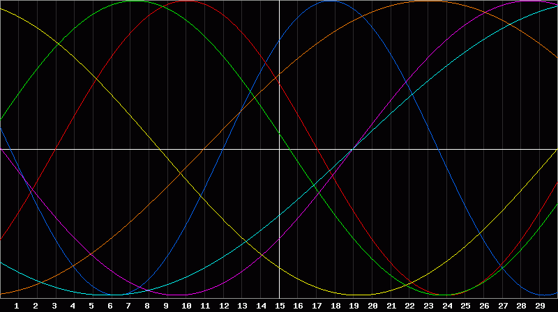 Biorhythm Chart