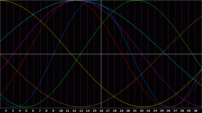 Biorhythm Chart