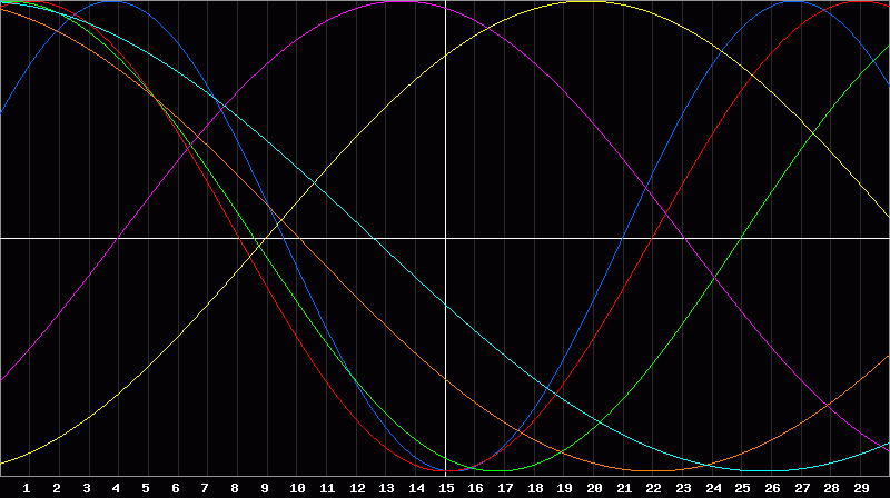 Biorhythm Chart