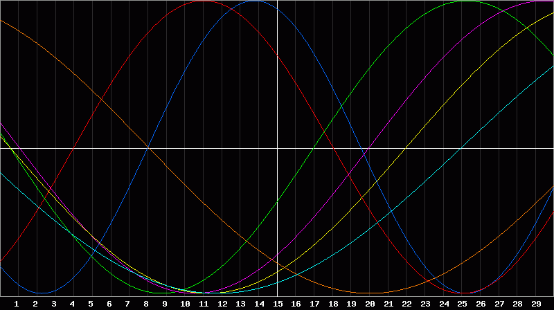 Biorhythm Chart